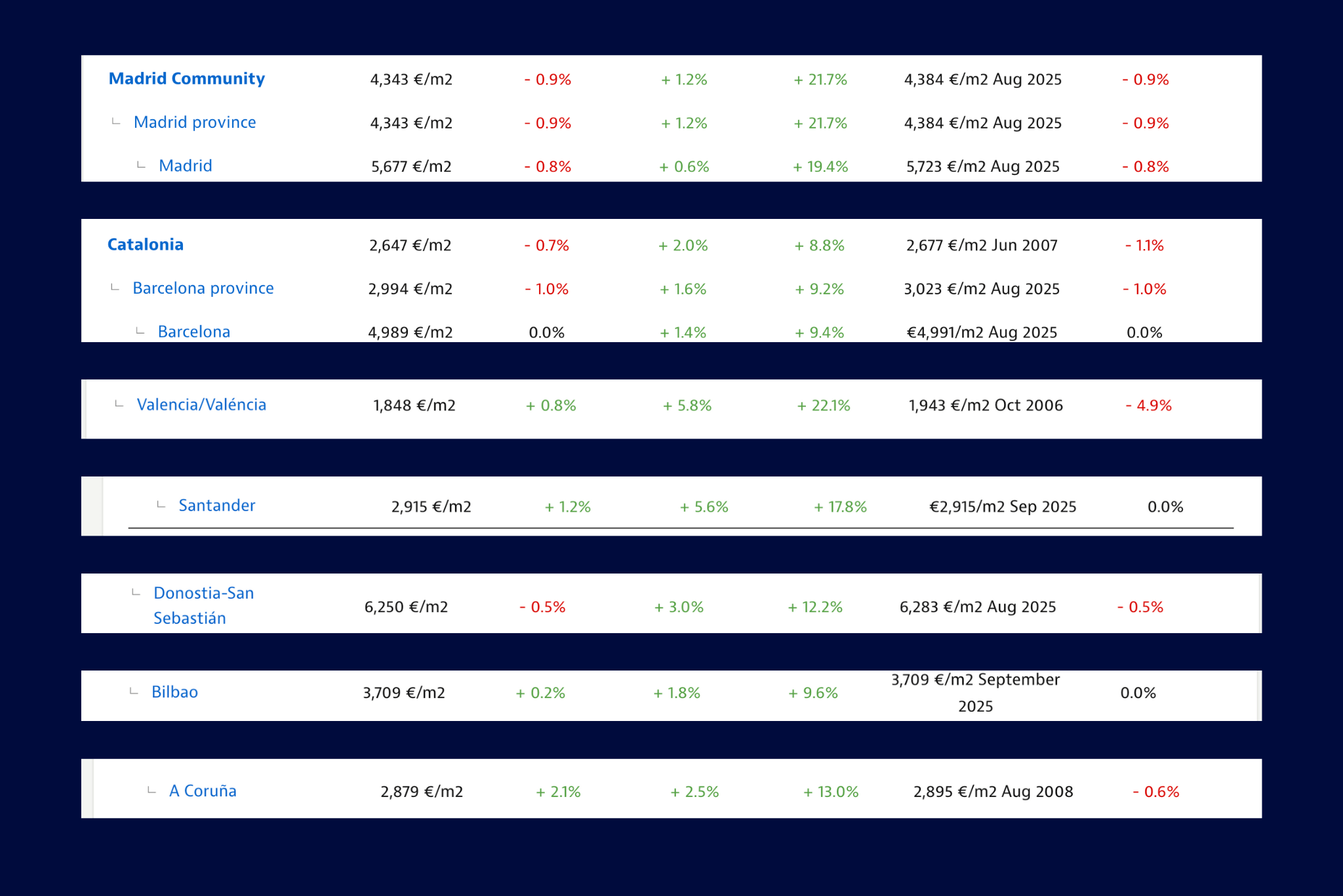Comparison of housing prices in major Spanish cities: Madrid, Barcelona, and Valencia.