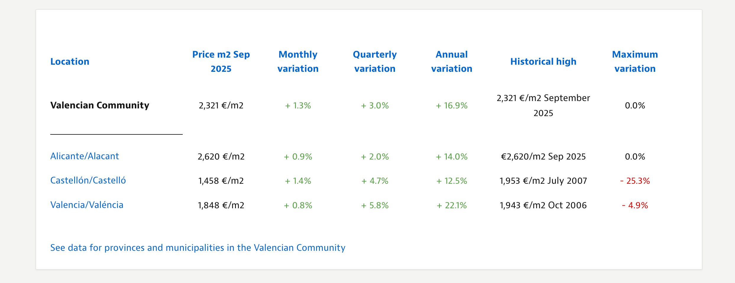 Chart comparing housing prices across the Valencia region for retirees.